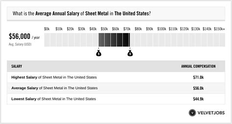 mccorvey sheet metal salary|mccorvey sheet metal internship salary.